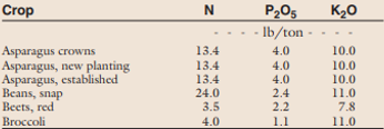 Table 2 nutrient removal vegetables.png